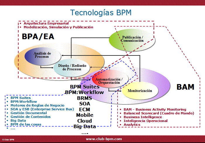 Tecnologias BPM